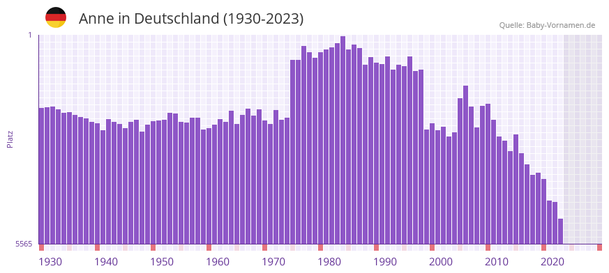 Anne in der Vornamen-Hitliste von Deutschland (1930-2023)