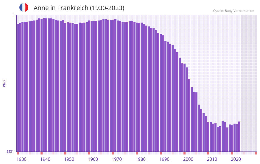 Anne in der Vornamen-Hitliste von Frankreich (1930-2023)
