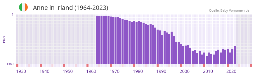 Anne in der Vornamen-Hitliste von Irland (1964-2023)