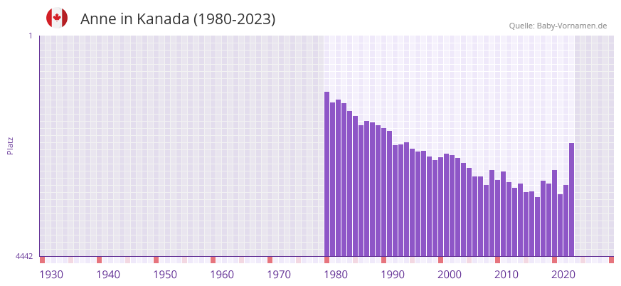 Anne in der Vornamen-Hitliste von Kanada (1980-2023)