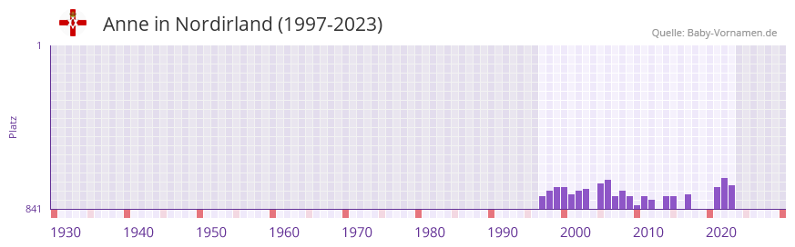 Anne in der Vornamen-Hitliste von Nordirland (1997-2023)