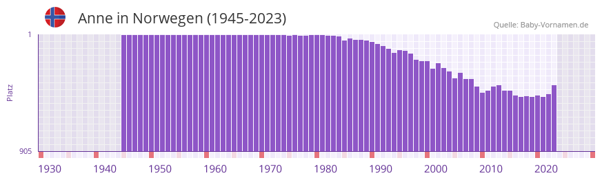 Anne in der Vornamen-Hitliste von Norwegen (1945-2023)