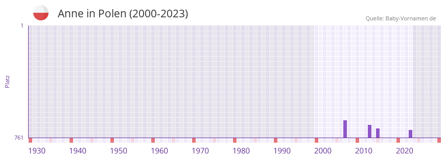 Anne in der Vornamen-Hitliste von Polen (2000-2023)