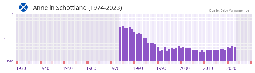 Anne in der Vornamen-Hitliste von Schottland (1974-2023)