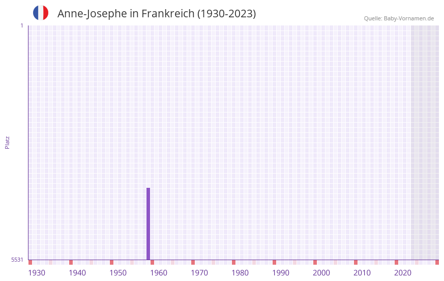 Anne-Josephe in der Vornamen-Hitliste von Frankreich (1930-2023)