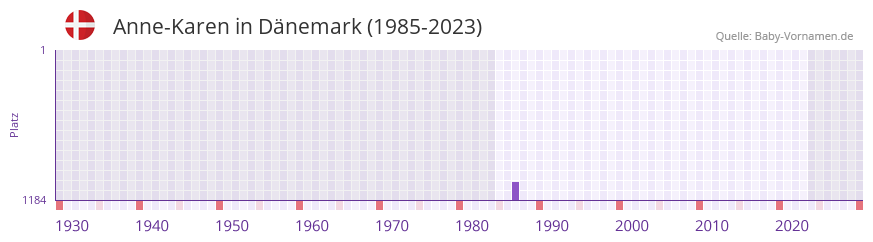 Anne-Karen in der Vornamen-Hitliste von Dänemark (1985-2023) Anne-Karen in der Vornamen-Hitliste von Dänemark (1985-2023)
