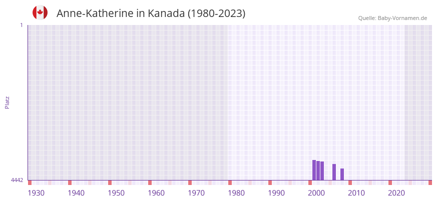 Anne-Katherine in der Vornamen-Hitliste von Kanada (1980-2023) Anne-Katherine in der Vornamen-Hitliste von Kanada (1980-2023)