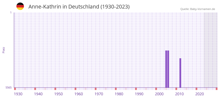 Anne-Kathrin in der Vornamen-Hitliste von Deutschland (1930-2023)