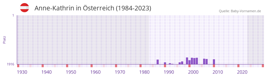 Anne-Kathrin in der Vornamen-Hitliste von sterreich (1984-2023)