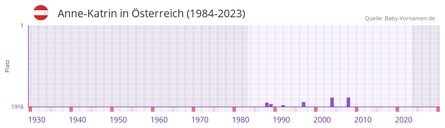 Anne-Katrin in der Vornamen-Hitliste von Österreich (1984-2023) Anne-Katrin in der Vornamen-Hitliste von Österreich (1984-2023)