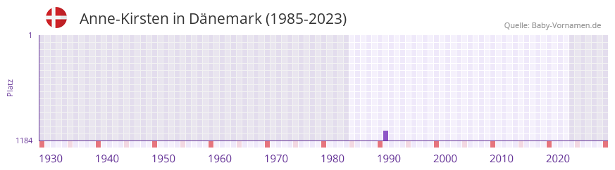 Anne-Kirsten in der Vornamen-Hitliste von Dänemark (1985-2023) Anne-Kirsten in der Vornamen-Hitliste von Dänemark (1985-2023)