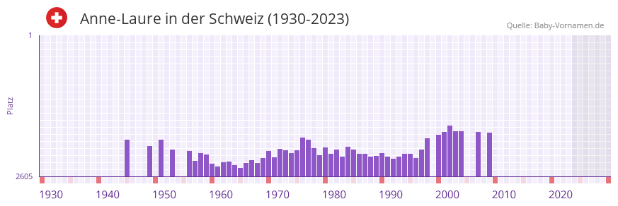 Anne-Laure in der Vornamen-Hitliste von der Schweiz (1930-2023) Anne-Laure in der Vornamen-Hitliste von der Schweiz (1930-2023)