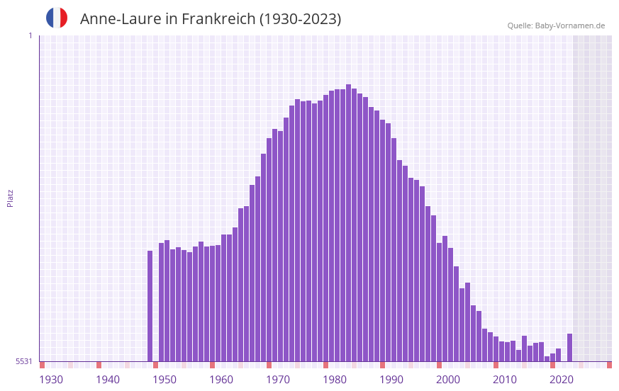 Anne-Laure in der Vornamen-Hitliste von Frankreich (1930-2023) Anne-Laure in der Vornamen-Hitliste von Frankreich (1930-2023)