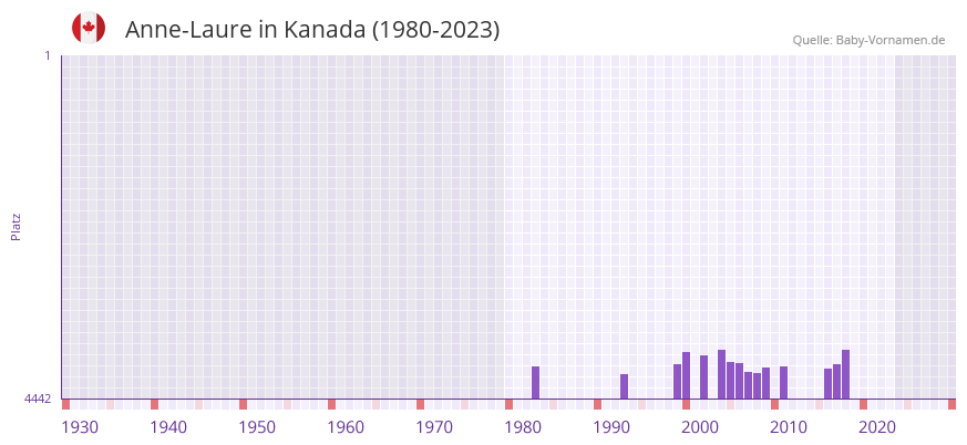 Anne-Laure in der Vornamen-Hitliste von Kanada (1980-2023) Anne-Laure in der Vornamen-Hitliste von Kanada (1980-2023)