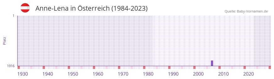Anne-Lena in der Vornamen-Hitliste von Österreich (1984-2023) Anne-Lena in der Vornamen-Hitliste von Österreich (1984-2023)