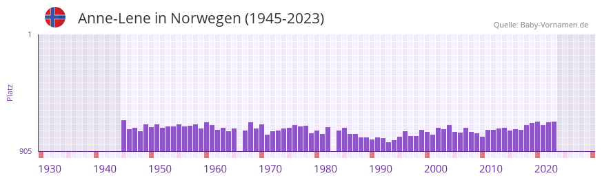 Anne-Lene in der Vornamen-Hitliste von Norwegen (1945-2023) Anne-Lene in der Vornamen-Hitliste von Norwegen (1945-2023)