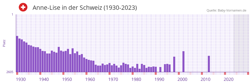Anne-Lise in der Vornamen-Hitliste von der Schweiz (1930-2023) Anne-Lise in der Vornamen-Hitliste von der Schweiz (1930-2023)