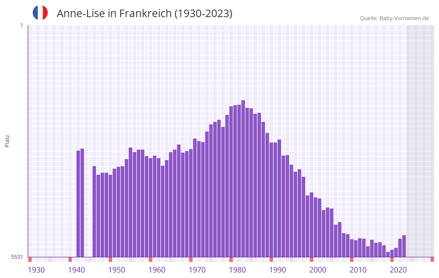 Anne-Lise in der Vornamen-Hitliste von Frankreich (1930-2023) Anne-Lise in der Vornamen-Hitliste von Frankreich (1930-2023)