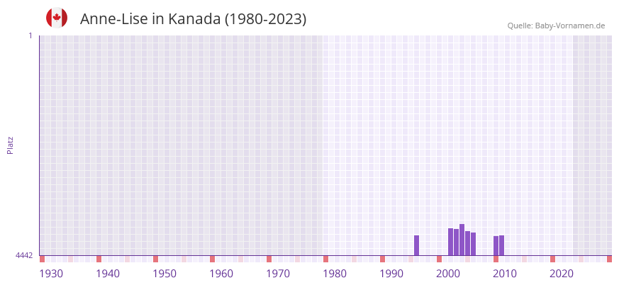 Anne-Lise in der Vornamen-Hitliste von Kanada (1980-2023) Anne-Lise in der Vornamen-Hitliste von Kanada (1980-2023)
