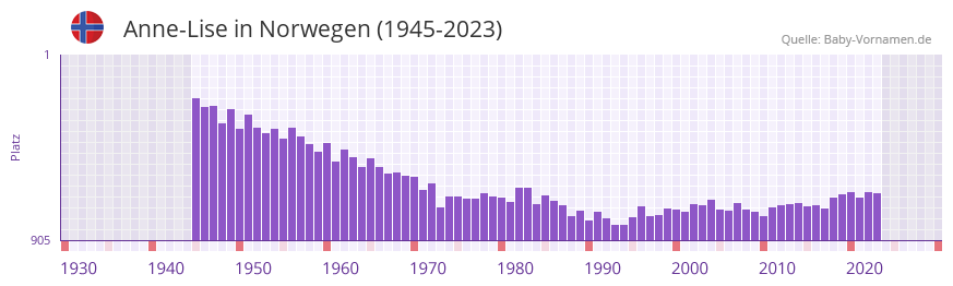 Anne-Lise in der Vornamen-Hitliste von Norwegen (1945-2023) Anne-Lise in der Vornamen-Hitliste von Norwegen (1945-2023)