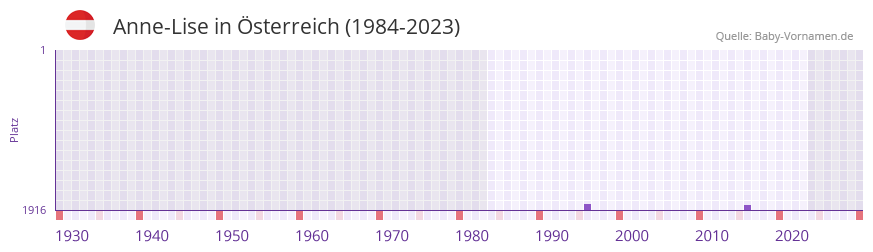 Anne-Lise in der Vornamen-Hitliste von Österreich (1984-2023) Anne-Lise in der Vornamen-Hitliste von Österreich (1984-2023)
