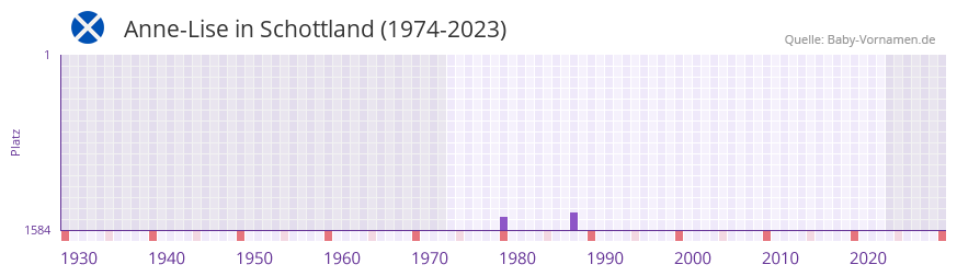 Anne-Lise in der Vornamen-Hitliste von Schottland (1974-2023) Anne-Lise in der Vornamen-Hitliste von Schottland (1974-2023)