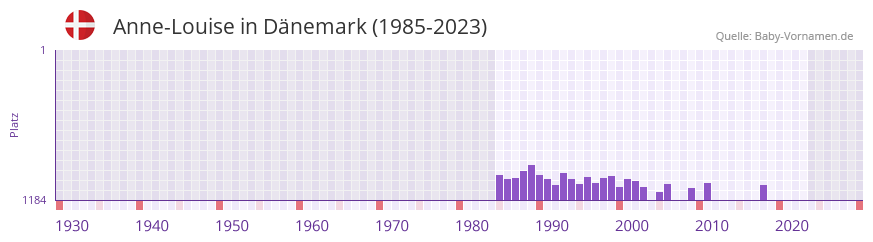 Anne-Louise in der Vornamen-Hitliste von Dänemark (1985-2023) Anne-Louise in der Vornamen-Hitliste von Dänemark (1985-2023)