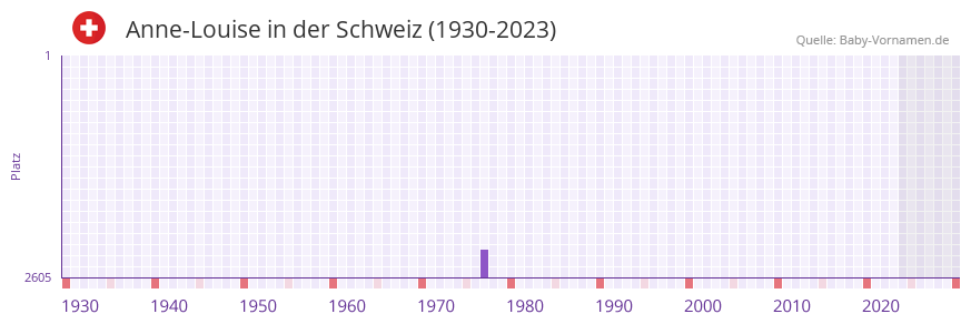 Anne-Louise in der Vornamen-Hitliste von der Schweiz (1930-2023) Anne-Louise in der Vornamen-Hitliste von der Schweiz (1930-2023)