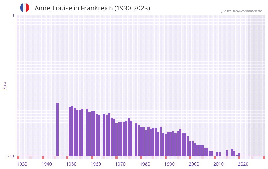 Anne-Louise in der Vornamen-Hitliste von Frankreich (1930-2023) Anne-Louise in der Vornamen-Hitliste von Frankreich (1930-2023)