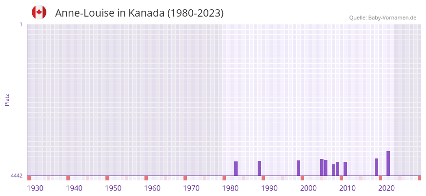Anne-Louise in der Vornamen-Hitliste von Kanada (1980-2023) Anne-Louise in der Vornamen-Hitliste von Kanada (1980-2023)