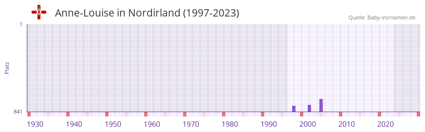 Anne-Louise in der Vornamen-Hitliste von Nordirland (1997-2023) Anne-Louise in der Vornamen-Hitliste von Nordirland (1997-2023)