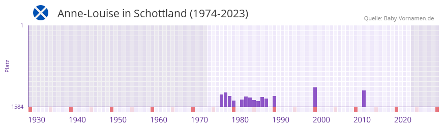 Anne-Louise in der Vornamen-Hitliste von Schottland (1974-2023) Anne-Louise in der Vornamen-Hitliste von Schottland (1974-2023)