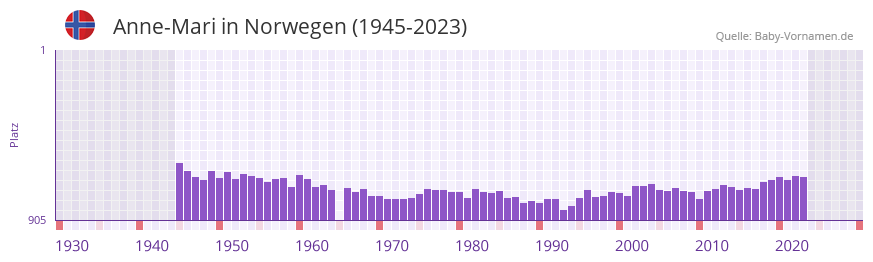 Anne-Mari in der Vornamen-Hitliste von Norwegen (1945-2023) Anne-Mari in der Vornamen-Hitliste von Norwegen (1945-2023)