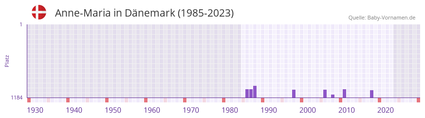 Anne-Maria in der Vornamen-Hitliste von Dänemark (1985-2023) Anne-Maria in der Vornamen-Hitliste von Dänemark (1985-2023)
