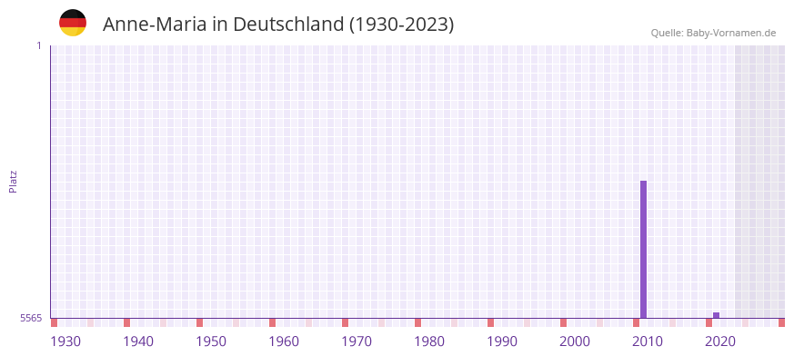 Anne-Maria in der Vornamen-Hitliste von Deutschland (1930-2023) Anne-Maria in der Vornamen-Hitliste von Deutschland (1930-2023)