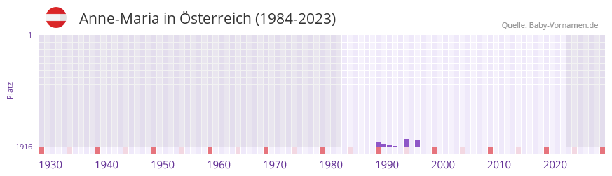 Anne-Maria in der Vornamen-Hitliste von Österreich (1984-2023) Anne-Maria in der Vornamen-Hitliste von Österreich (1984-2023)