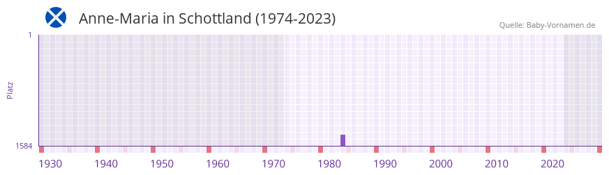 Anne-Maria in der Vornamen-Hitliste von Schottland (1974-2023) Anne-Maria in der Vornamen-Hitliste von Schottland (1974-2023)