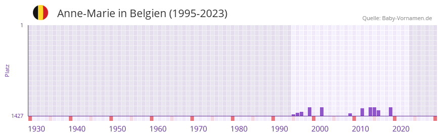 Anne-Marie in der Vornamen-Hitliste von Belgien (1995-2023)