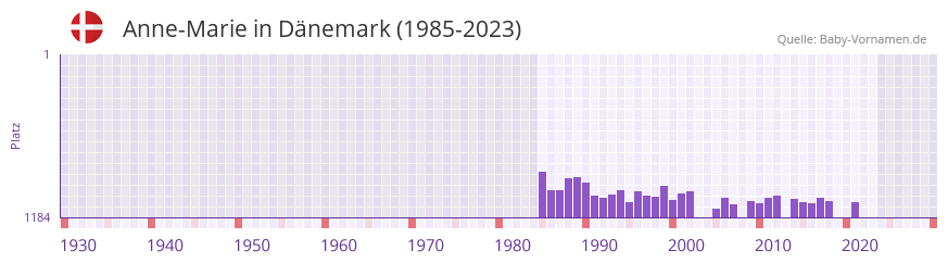 Anne-Marie in der Vornamen-Hitliste von Dnemark (1985-2023)