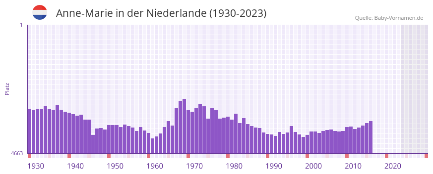 Anne-Marie in der Vornamen-Hitliste von der Niederlande (1930-2023)