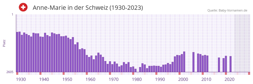 Anne-Marie in der Vornamen-Hitliste von der Schweiz (1930-2023)