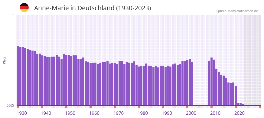 Anne-Marie in der Vornamen-Hitliste von Deutschland (1930-2023)