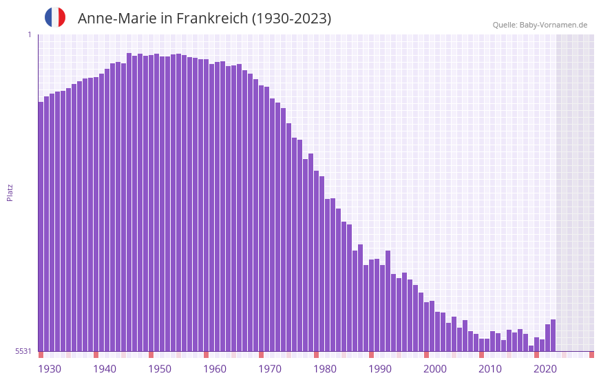Anne-Marie in der Vornamen-Hitliste von Frankreich (1930-2023)