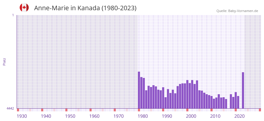 Anne-Marie in der Vornamen-Hitliste von Kanada (1980-2023)