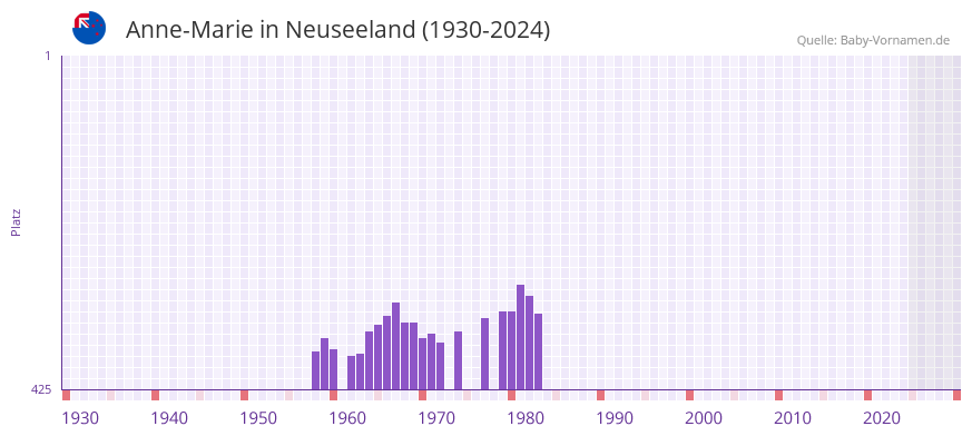 Anne-Marie in der Vornamen-Hitliste von Neuseeland (1930-2024)