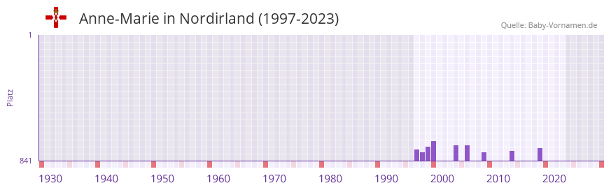 Anne-Marie in der Vornamen-Hitliste von Nordirland (1997-2023)