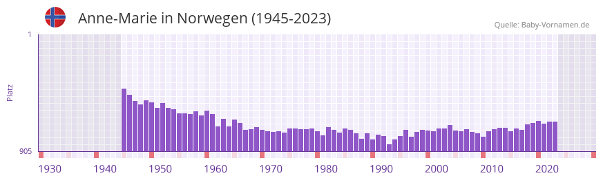 Anne-Marie in der Vornamen-Hitliste von Norwegen (1945-2023)