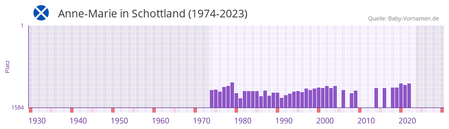 Anne-Marie in der Vornamen-Hitliste von Schottland (1974-2023)