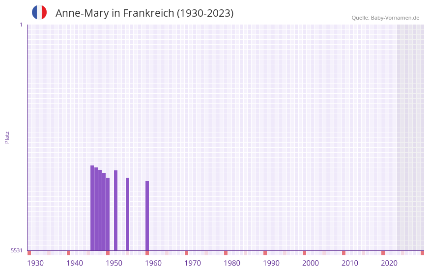 Anne-Mary in der Vornamen-Hitliste von Frankreich (1930-2023) Anne-Mary in der Vornamen-Hitliste von Frankreich (1930-2023)