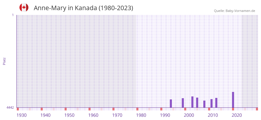 Anne-Mary in der Vornamen-Hitliste von Kanada (1980-2023) Anne-Mary in der Vornamen-Hitliste von Kanada (1980-2023)